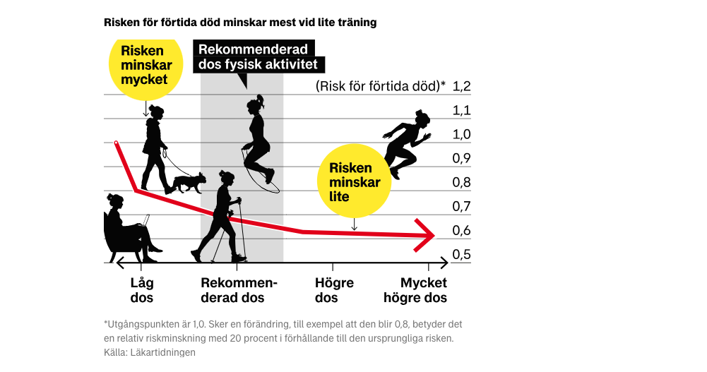 Störst hälsovinst när stillasittande blir lite fysiskt aktiva